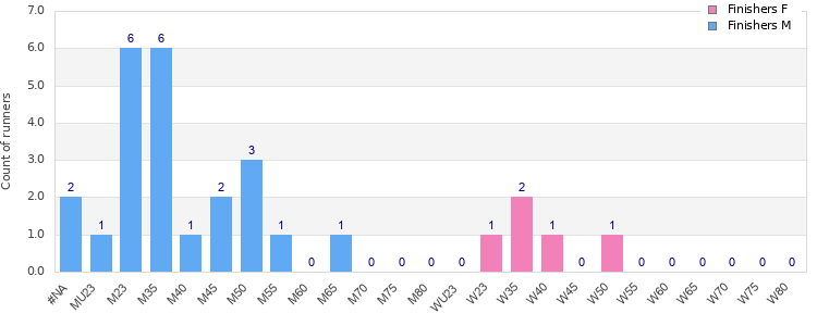 Age group distribution