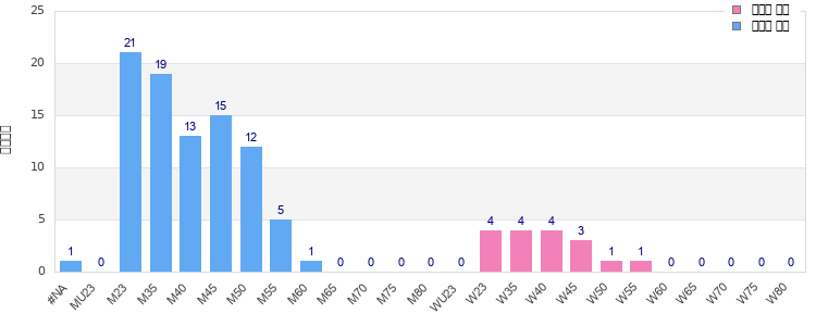 Age group distribution
