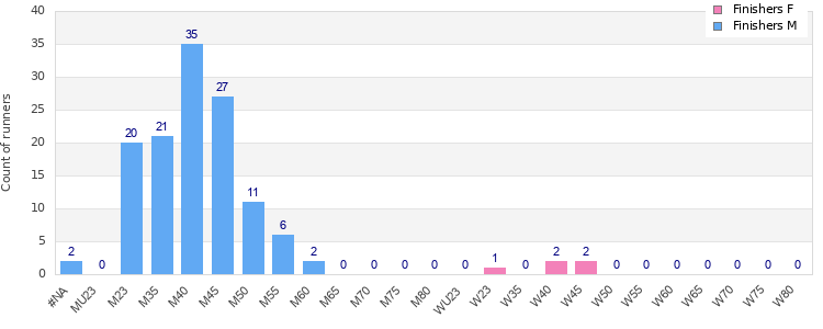 Age group distribution