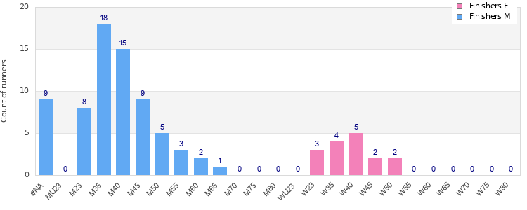 Age group distribution