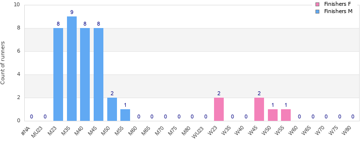 Age group distribution