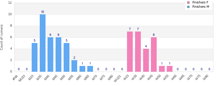 Age group distribution