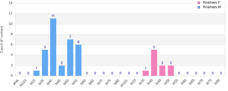 Age group distribution