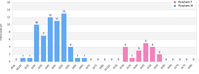 Age group distribution