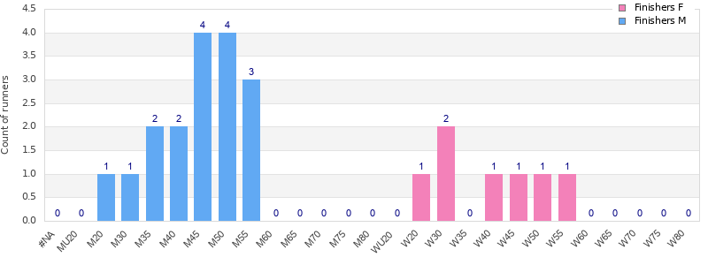 Age group distribution