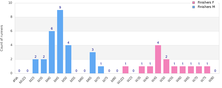 Age group distribution