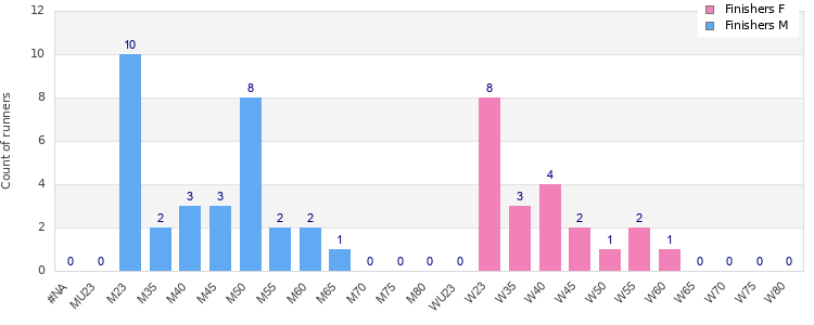Age group distribution