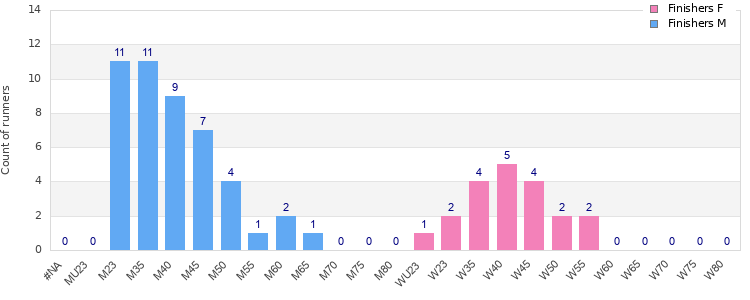 Age group distribution