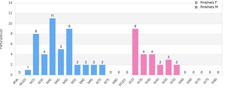 Age group distribution