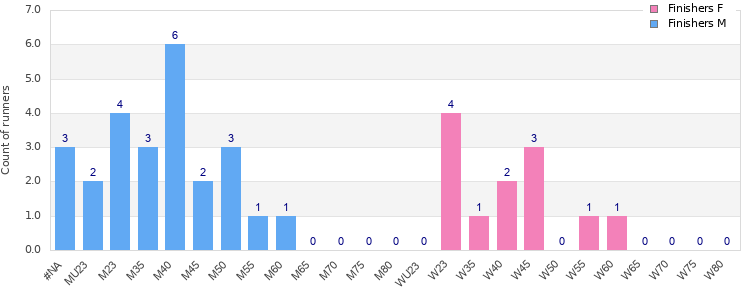 Age group distribution