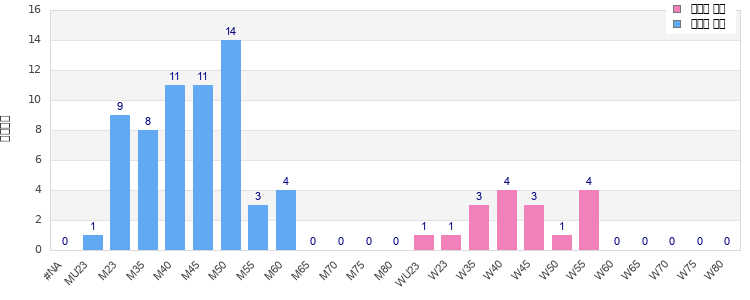 Age group distribution