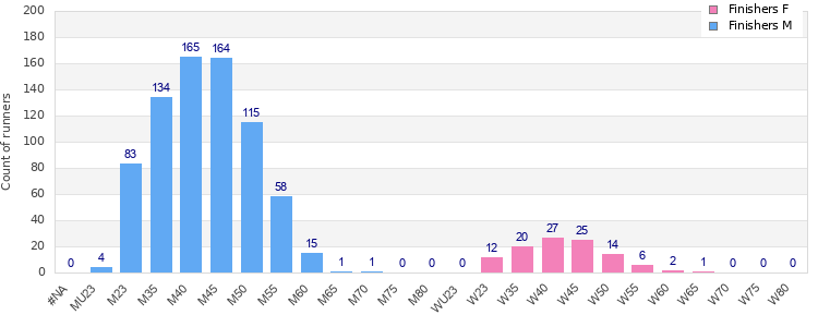 Age group distribution