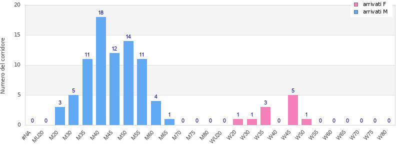 Age group distribution