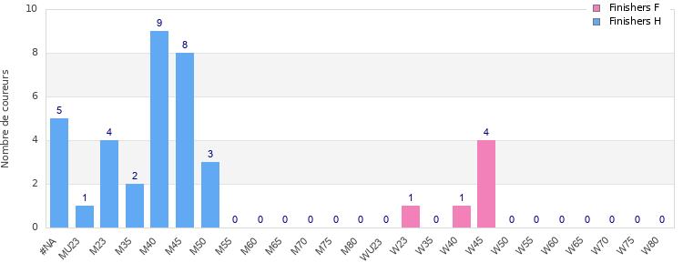 Age group distribution