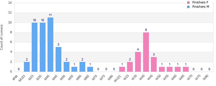 Age group distribution