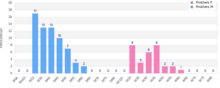 Age group distribution