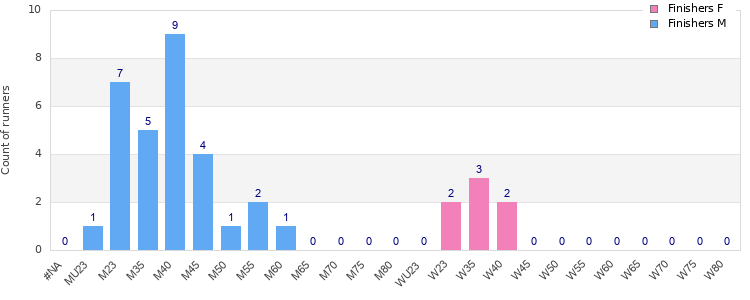 Age group distribution
