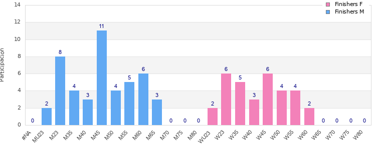 Age group distribution