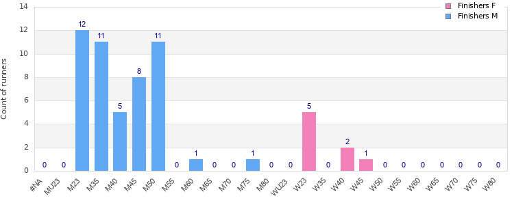Age group distribution