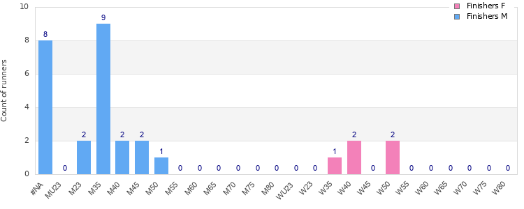 Age group distribution