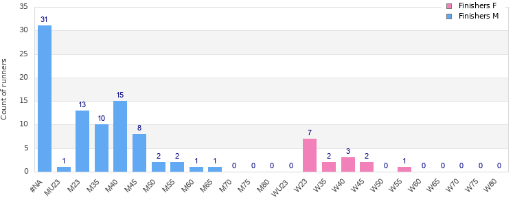 Age group distribution