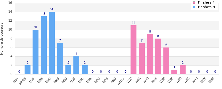 Age group distribution