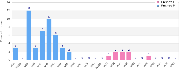Age group distribution
