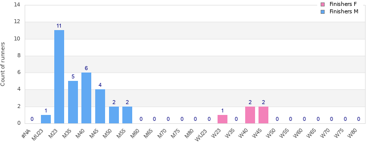Age group distribution