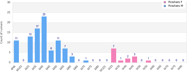 Age group distribution
