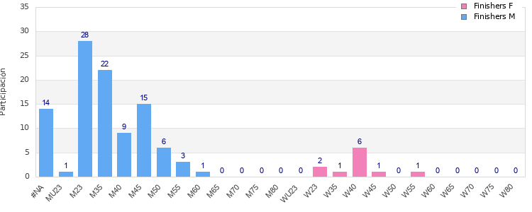 Age group distribution