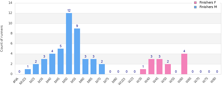 Age group distribution