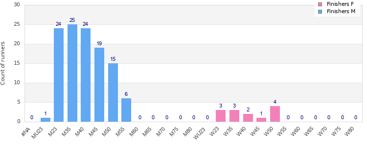 Age group distribution