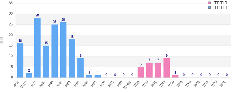 Age group distribution