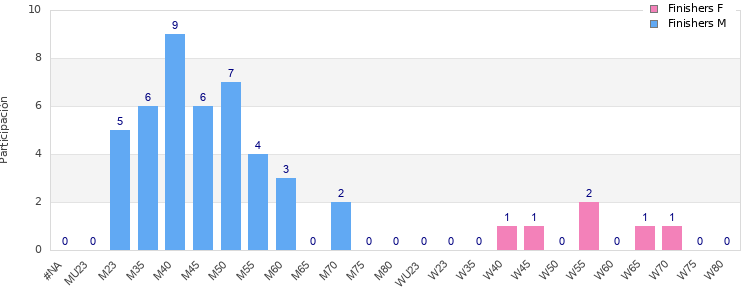 Age group distribution