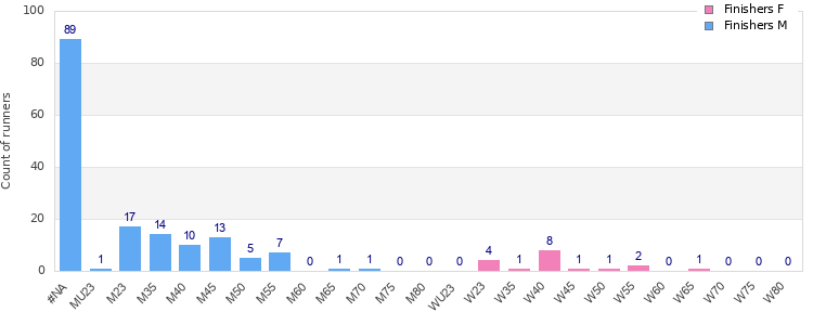 Age group distribution