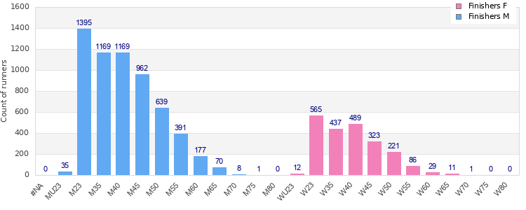 Age group distribution