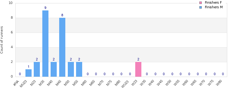 Age group distribution