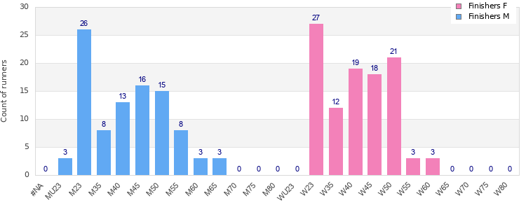 Age group distribution