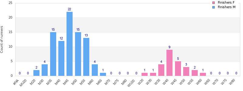 Age group distribution