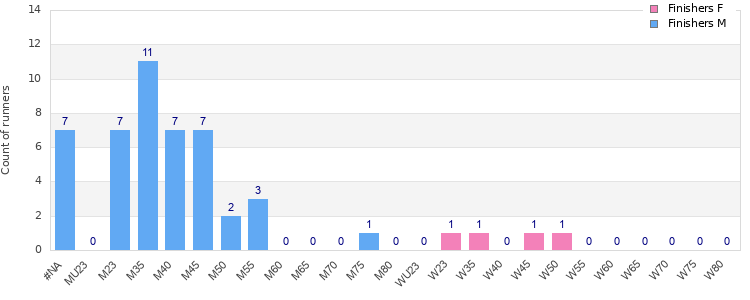 Age group distribution