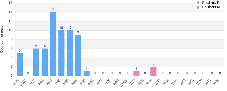 Age group distribution