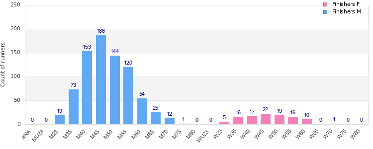 Age group distribution