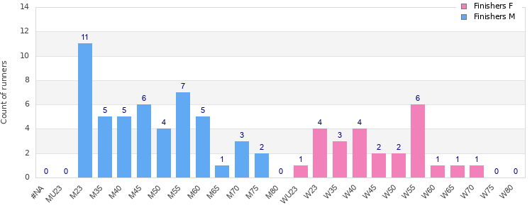 Age group distribution