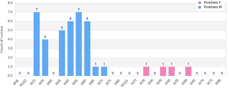 Age group distribution