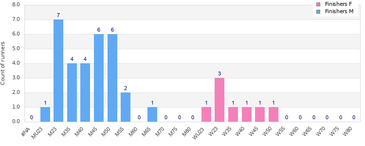 Age group distribution