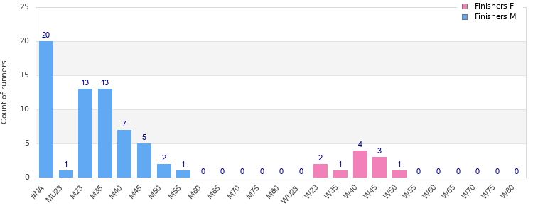 Age group distribution
