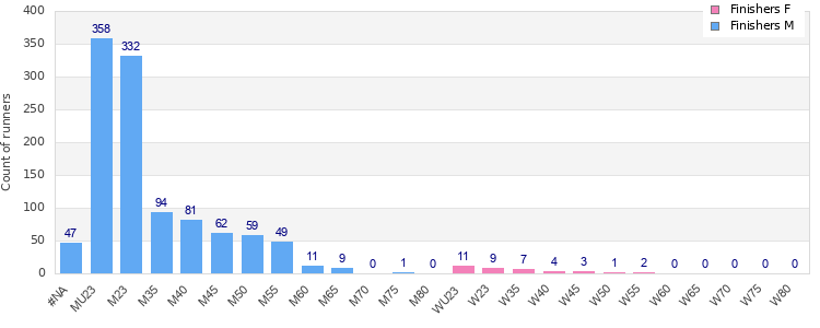Age group distribution