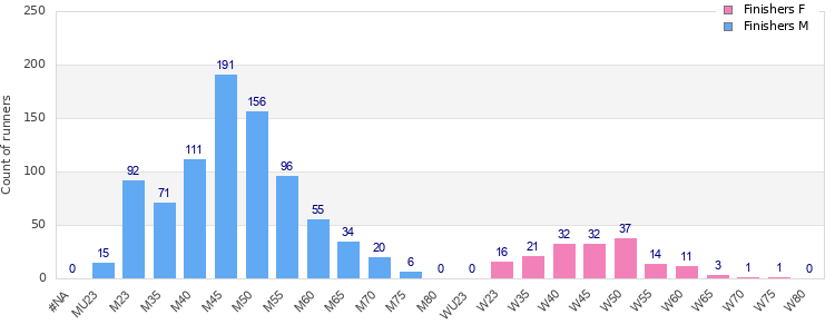 Age group distribution