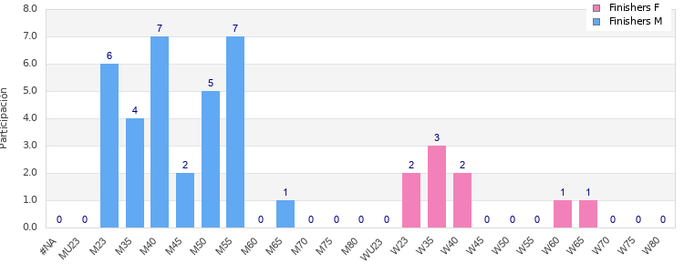 Age group distribution