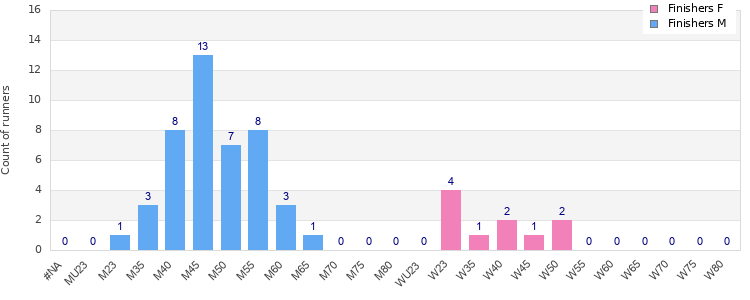 Age group distribution